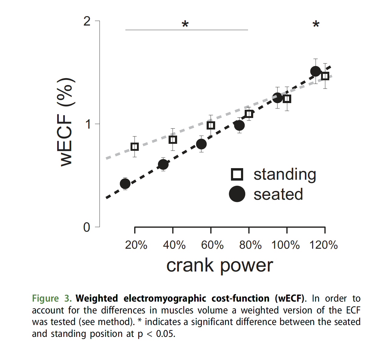 Fonction de coût électromyographique pondérée par le volume musculaire